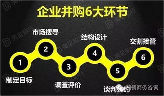 企業并購6大環節中的核心引擎 結構設計的專業拆解